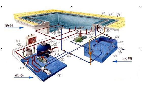 游泳池水處理設(shè)備中過濾設(shè)備系統(tǒng)主要體現(xiàn)的五大點(diǎn)
